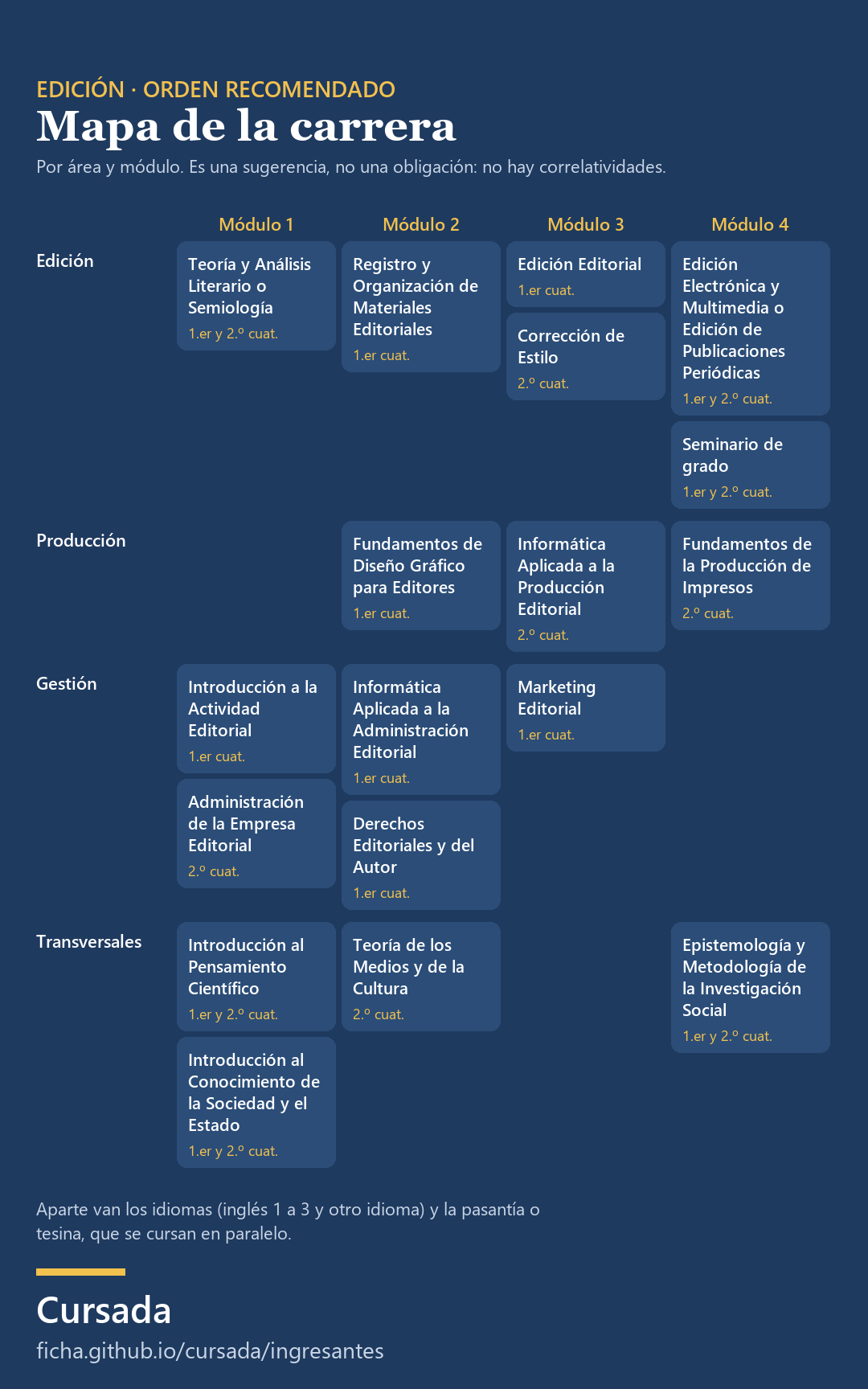 Mapa del orden recomendado de la carrera de Edición, por área y módulo. Edición, módulo 1: Teoría y Análisis Literario o Semiología; módulo 2: Registro y Organización de Materiales Editoriales; módulo 3: Edición Editorial, Corrección de Estilo; módulo 4: Edición Electrónica y Multimedia o Edición de Publicaciones Periódicas, Seminario de grado. Producción, módulo 2: Fundamentos de Diseño Gráfico para Editores; módulo 3: Informática Aplicada a la Producción Editorial; módulo 4: Fundamentos de la Producción de Impresos. Gestión, módulo 1: Introducción a la Actividad Editorial, Administración de la Empresa Editorial; módulo 2: Informática Aplicada a la Administración Editorial, Derechos Editoriales y del Autor; módulo 3: Marketing Editorial. Transversales, módulo 1: Introducción al Pensamiento Científico, Introducción al Conocimiento de la Sociedad y el Estado; módulo 2: Teoría de los Medios y de la Cultura; módulo 4: Epistemología y Metodología de la Investigación Social.